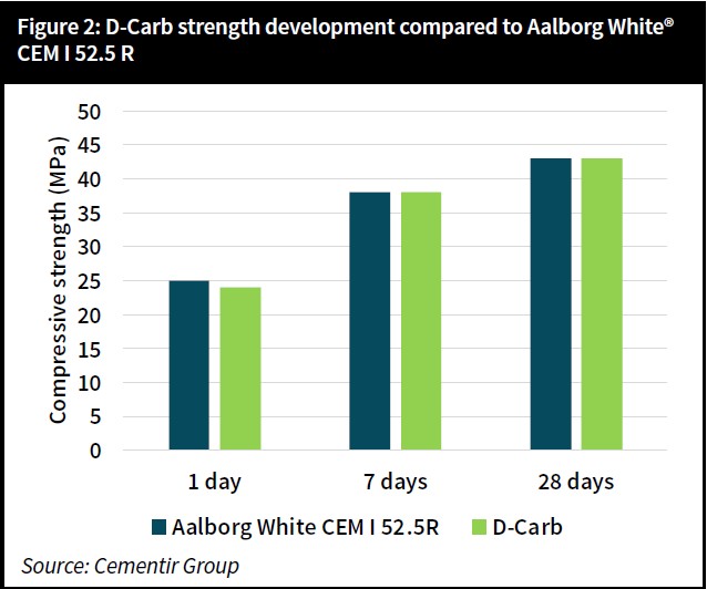 Figure 2: D-Carb strength development compared to Aalborg White® CEM I 52.5 R 