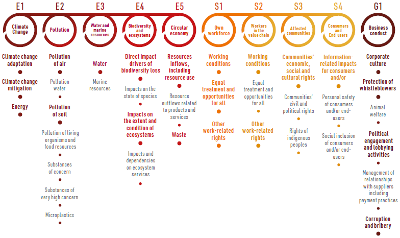 Outcome of the Double Materiality assessment 